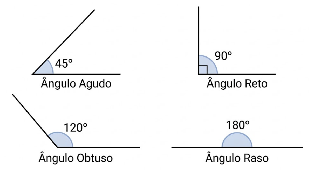 Representação dos tipos de ângulos