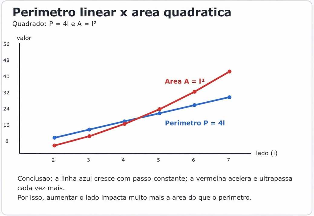 Gráfico comparando crescimento linear do perímetro e quadrático da área