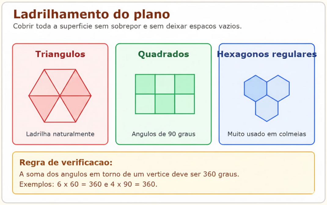 Padrões de ladrilhamento com triângulos, quadrados e hexágonos