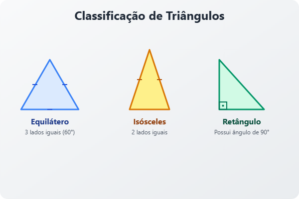 Classificação de triângulos quanto aos lados e ângulos
